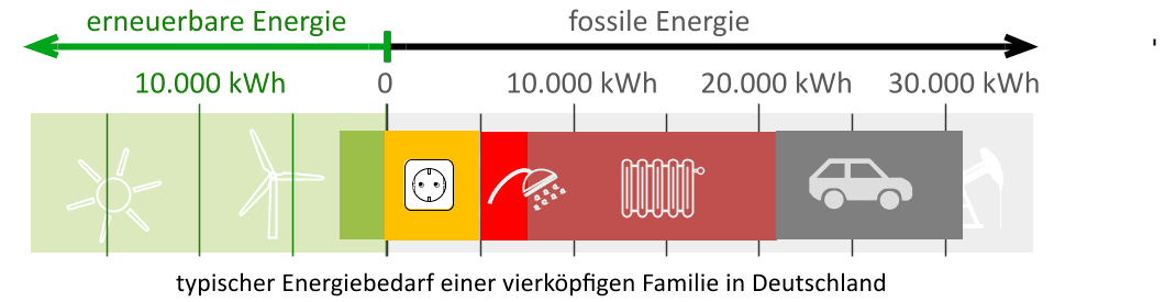 Erneuerbare Energien für nachhaltige Energieversorgung in Kassel.
